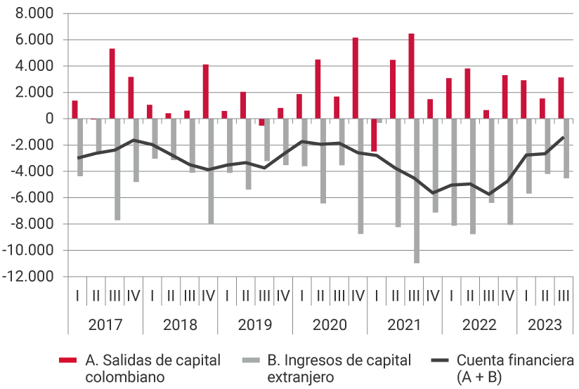 El gráfico muestra la evolución desde 2017 hasta el primer trimestre de 2023, de las salidas de capital colombiano, los ingresos de capital extranjero y de la cuenta financiera, es decir, la suma de las salidas de capital y los ingresos de capital. Para el tercer trimestre del 2021, se registra el nivel más alto de salidas de capital, de 6.472 millones de dólares; así como el mayor nivel de ingresos de capital extranjero, de 10.976 millones de dólares. Para el primer trimestre de 2023, las salidas de capital colombiano fueron de 2.927 millones de dólares, los ingresos de capital extranjero de 5.754, ubicando la cuenta financiera en -2.827 millones de dólares.