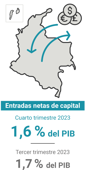 Las entradas netas de capital en el primer trimestre de 2023 representaron el 3,5 % del PIB. En el trimestre anterior, el 6,3 %.