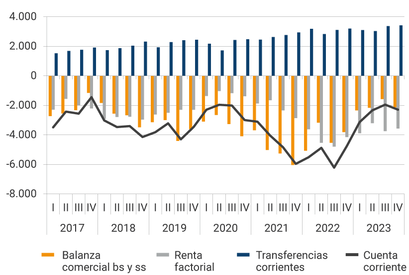 El gráfico muestra la evolución desde 2017 hasta el primer trimestre de 2023, de la balanza comercial, la renta factorial, las transferencias corrientes y la cuenta corriente. En el 2021, se evidencian los mayores déficits de la balanza comercial, donde en el segundo trimestre fue de -5.026 millones de dólares, en el tercer trimestre de -5.258 y en el último trimestre del año, de 5.958 millones de dólares. Para el primer trimestre del 2023, el resultado de la balanza comercial fue de -2.382 millones de dólares, la renta factorial de -4.137 millones de dólares, las transferencias corrientes se reflejaron en 3.097 millones de dólares, mientras que la cuenta corriente se ubicó en -3.422 millones de dólares.