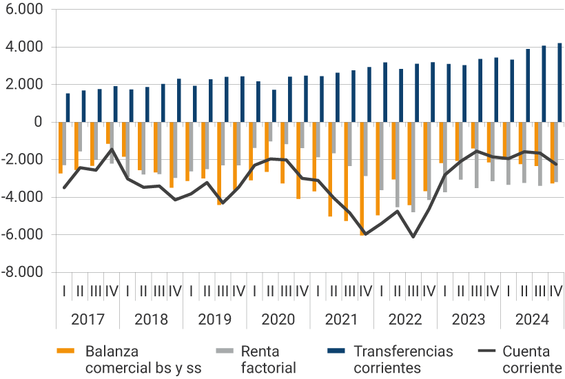 Este panel muestra la evolución desde 2017 hasta el cuarto trimestre de 2024, de la balanza comercial, la renta factorial, las transferencias corrientes y la cuenta corriente, en millones de dólares. En el 2021, se evidencian los mayores déficits de la balanza comercial, donde en el segundo trimestre fue de -5.026 millones de dólares, en el tercer trimestre de -5.258 y en el último trimestre del año, de 5.958 millones de dólares. Para el cuarto trimestre del 2024, el resultado de la balanza comercial fue de -3.263 millones de dólares, la renta factorial de -3.184 millones de dólares, las transferencias corrientes se reflejaron en 4.206 millones de dólares, mientras que la cuenta corriente se ubicó en -2.240 millones de dólares.