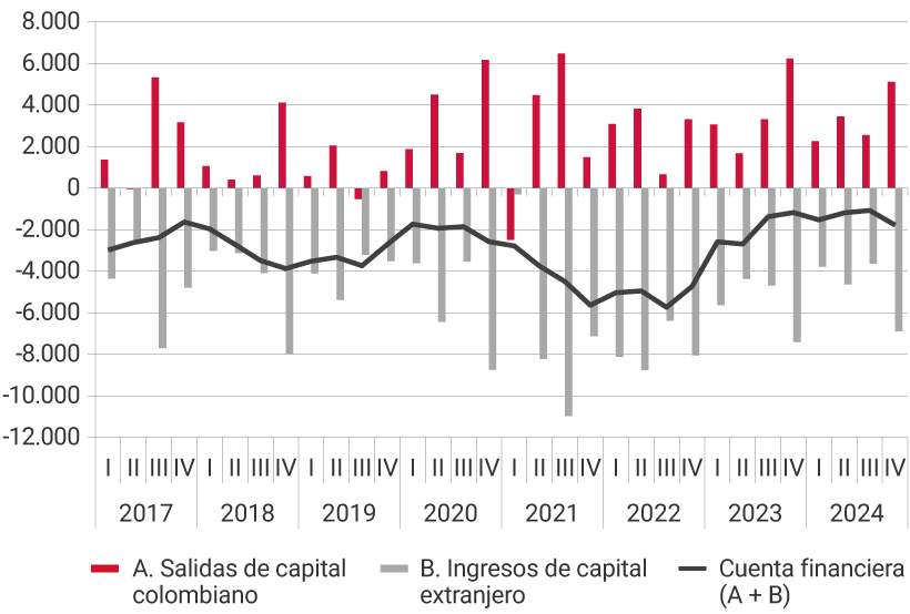 Este panel muestra la evolución desde 2017 hasta el cuarto trimestre de 2024, de las salidas de capital colombiano, los ingresos de capital extranjero y de la cuenta financiera, es decir, la suma de las salidas de capital y los ingresos de capital. Para el primer trimestre del 2021, se registra el nivel más alto de salidas de capital, de 6.472 millones de dólares; así como el mayor nivel de ingresos de capital extranjero, de 10.976 millones de dólares. Para el cuarto trimestre de 2024, las salidas de capital colombiano fueron de 5.108 millones de dólares, los ingresos de capital extranjero de 6.892, ubicando la cuenta financiera en -1.784 millones de dólares.