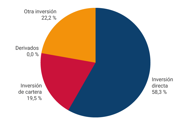 El gráfico muestra los porcentajes de pasivos de la posición de inversión internacional a diciembre de 2024. Inversión directa, 58,3 %. Inversión de cartera, 19,5 %. Derivados, 0,0 %. Otra inversión, 22,2 %.