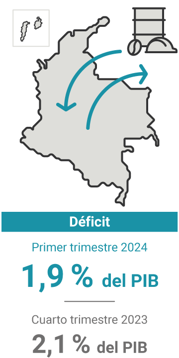 El déficit de la cuenta corriente en el primer trimestre de 2024 representó el 1,9 % del PIB. En el trimestre anterior, 2,1 %.