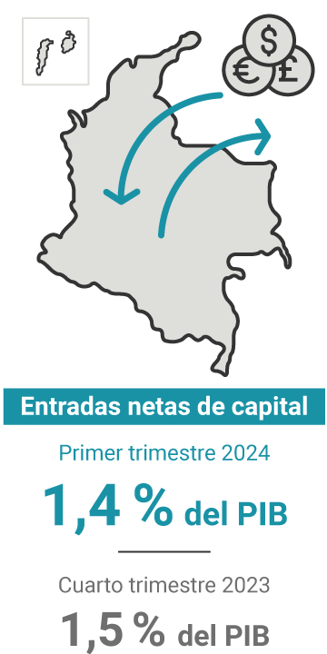 Las entradas netas de capital en el primer trimestre de 2024 representaron el 1,4 % del PIB. En el trimestre anterior, el 1,5 %.