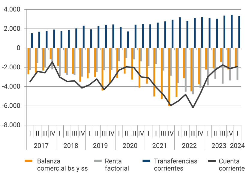El gráfico muestra la evolución desde 2017 hasta el primer trimestre de 2024, de la balanza comercial, la renta factorial, las transferencias corrientes y la cuenta corriente. En el 2021, se evidencian los mayores déficits de la balanza comercial, donde en el segundo trimestre fue de -5.026 millones de dólares, en el tercer trimestre de -5.258 y en el último trimestre del año, de 5.958 millones de dólares. Para el primer trimestre del 2024, el resultado de la balanza comercial fue de -1.932 millones de dólares, la renta factorial de -3.324 millones de dólares, las transferencias corrientes se reflejaron en 3.332 millones de dólares, mientras que la cuenta corriente se ubicó en -1.1924 millones de dólares.