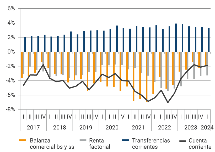 El gráfico muestra la evolución desde 2017 hasta el primer trimestre de 2024, de la balanza comercial, la renta factorial, las transferencias corrientes y la cuenta corriente. En el 2021, se evidencian los mayores déficits de la balanza comercial, donde en el segundo trimestre fue de -6,80 % del PIB, en el tercer trimestre de -6,03 % y en el último trimestre del año, de 6,88 %. Para el primer trimestre de 2024, la balanza comercial representó el -1,90 % del PIB, la renta factorial -3,27 %, las transferencias corrientes se reflejaron en 3,28 %, mientras que la cuenta corriente se ubicó en -1,89 % del producto interno bruto.
