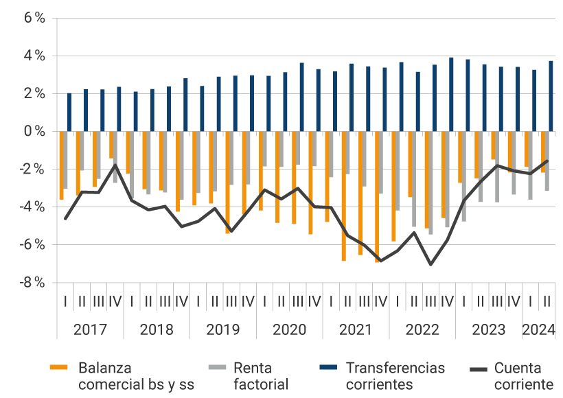 Este panel muestra la evolución desde 2017 hasta el segundo trimestre de 2024, de la balanza comercial, la renta factorial, las transferencias corrientes y la cuenta corriente, como porcentaje del PIB. En el 2021, se evidencian los mayores déficits de la balanza comercial, donde en el segundo trimestre fue de -6,80 % del PIB, en el tercer trimestre de -6,03 % y en el último trimestre del año, de 6,88 %. Para el segundo trimestre de 2024, la balanza comercial representó el -2,17 % del PIB, la renta factorial -3,14 %, las transferencias corrientes se reflejaron en 3,73 %, mientras que la cuenta corriente se ubicó en -1,57 % del producto interno bruto.