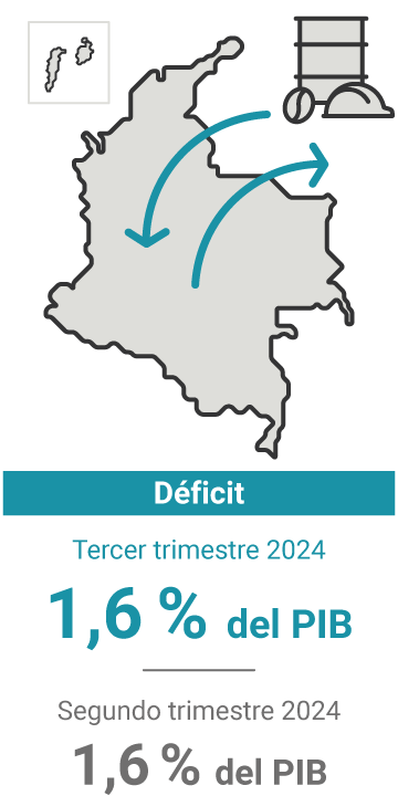 El déficit de la cuenta corriente en el tercer trimestre de 2024 representó el 1,6 % del PIB. En el trimestre anterior, 1,6 %.