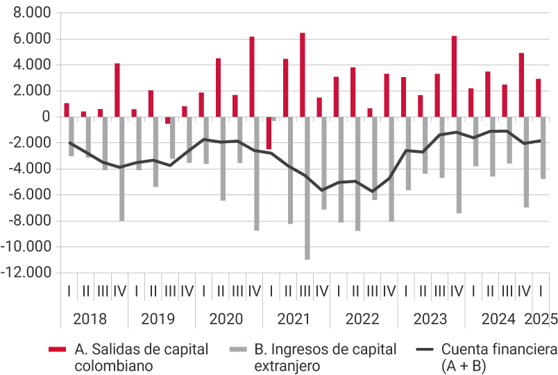 Este panel muestra la evolución desde 2018 hasta el primer trimestre de 2025, de las salidas de capital colombiano, los ingresos de capital extranjero y de la cuenta financiera, es decir, la suma de las salidas de capital y los ingresos de capital. Para el primer trimestre del 2021, se registra el nivel más alto de salidas de capital, de 6.472 millones de dólares; así como el mayor nivel de ingresos de capital extranjero, de 10.976 millones de dólares. Para el primer trimestre de 2025, las salidas de capital colombiano fueron de 2.930 millones de dólares, los ingresos de capital extranjero de 4.765, ubicando la cuenta financiera en -1.835 millones de dólares.