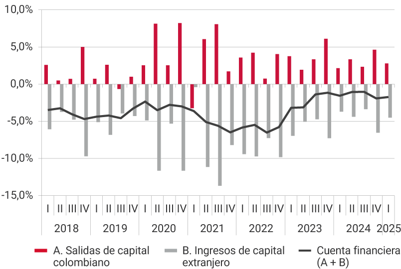 Este panel muestra la evolución desde 2018 hasta el primer trimestre de 2025, de las salidas de capital colombiano, los ingresos de capital extranjero y de la cuenta financiera, es decir, la suma de las salidas de capital y los ingresos de capital. Para el tercer trimestre del 2021, se registra uno de los niveles más altos de salidas de capital, representando el 8,1 % del PIB; así como el mayor nivel de ingresos de capital extranjero, representando el -13,7 % del PIB. Para el primer trimestre de 2025, las salidas de capital colombiano representaron el 2,8 % del PIB, los ingresos de capital extranjero el -4,5 %, ubicando la cuenta financiera en -1,7 % del producto interno bruto.
