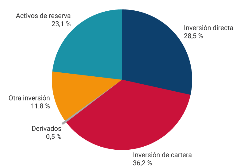 El gráfico muestra los porcentajes de activos de la posición de inversión internacional a marzo de 2025. Inversión directa, 28,5 %. Inversión de cartera, 36,2 %. Derivados, 0,5 %. Otra inversión, 11,8 %. Activos de reserva, 23,1 %.