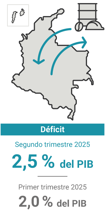El déficit de la cuenta corriente en el segundo trimestre de 2025 representó el 2,5 % del PIB. En el trimestre anterior, 2,0 %.
