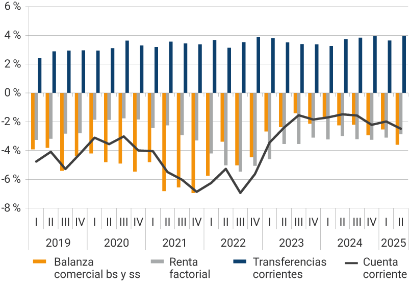 Este panel muestra la evolución desde 2019 hasta el segundo trimestre de 2025, de la balanza comercial, la renta factorial, las transferencias corrientes y la cuenta corriente, como porcentaje del PIB. En el 2021, se evidencian los mayores déficits de la balanza comercial, donde en el segundo trimestre fue de -6,80 % del PIB, en el tercer trimestre de -6,03 % y en el último trimestre del año, de 6,88 %. Para el segundo trimestre de 2025, la balanza comercial representó el -3,59 % del PIB, la renta factorial -2,86 %, las transferencias corrientes se reflejaron en 3,97 %, mientras que la cuenta corriente se ubicó en -2,48 % del producto interno bruto.