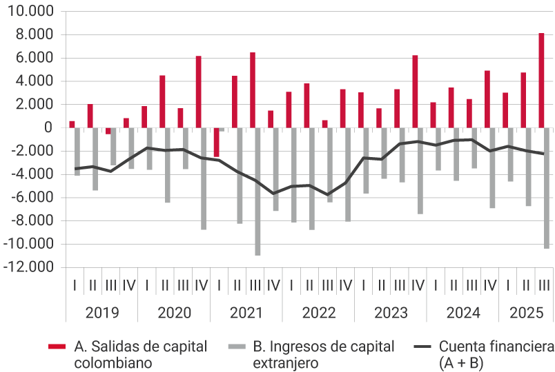 Este panel muestra la evolución desde 2019 hasta el tercer trimestre de 2025, de las salidas de capital colombiano, los ingresos de capital extranjero y de la cuenta financiera, es decir, la suma de las salidas de capital y los ingresos de capital. Para el tercer trimestre de 2025, las salidas de capital colombiano fueron de 8.145 millones de dólares, los ingresos de capital extranjero de 377, ubicando la cuenta financiera en -2.232 millones de dólares.