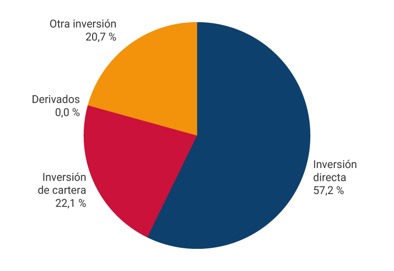 El gráfico muestra los porcentajes de pasivos de la posición de inversión internacional a septiembre de 2025. Inversión directa, 57,2%. Inversión de cartera, 22,1%. Derivados, 0,0 %. Otra inversión, 20,7%.