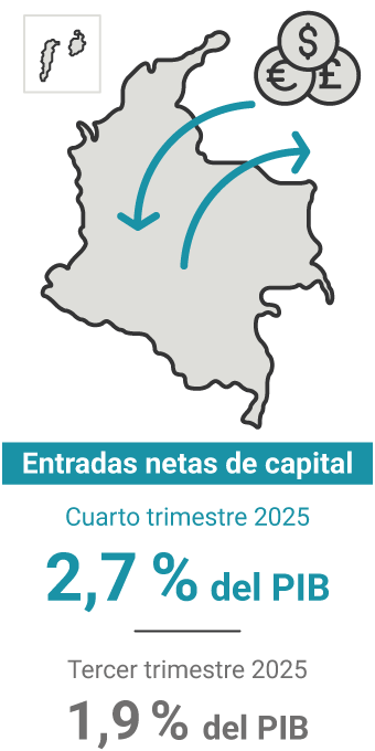 Las entradas netas de capital en el cuarto trimestre de 2025 representaron el 2,7% del PIB. En el trimestre anterior, el 1,9%.