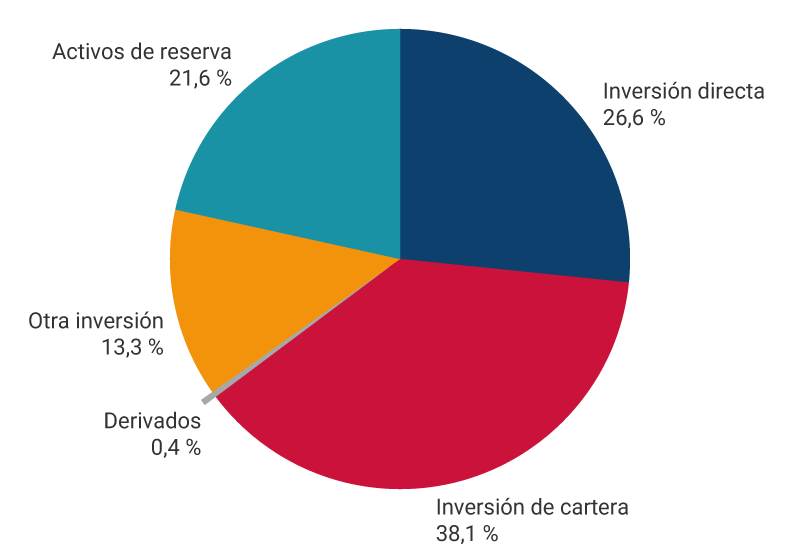 El gráfico muestra los porcentajes de activos de la posición de inversión internacional a diciembre de 2025. Inversión directa, 26,6%. Inversión de cartera, 38,1%. Derivados, 0,4%. Otra inversión, 13,3%. Activos de reserva, 21,6%.