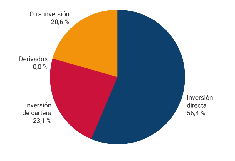 El gráfico muestra los porcentajes de pasivos de la posición de inversión internacional a diciembre de 2025. Inversión directa, 56,4%. Inversión de cartera, 23,1%. Derivados, 0,0 %. Otra inversión, 20,6%.