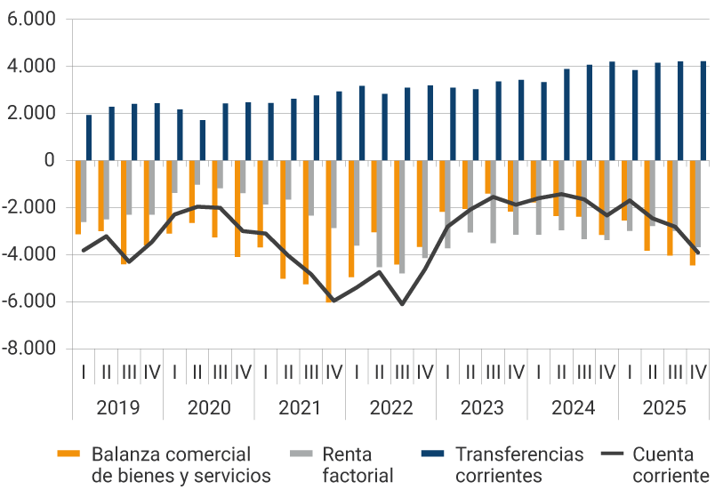 Gráfico de líneas y barras, con datos trimestrales desde 2019 hasta 2025, cifras en millones de dólares. El gráfico muestra cuatro series: Balanza comercial de bienes y servicios (barras naranjas), con valores negativos en la mayor parte del periodo, especialmente entre 2020 y 2022, alcanzando déficits cercanos a −6000 millones de dólares. Renta factorial (barras grises), también negativa durante todo el periodo, con fluctuaciones entre aproximadamente −1000 y −4000 millones. Transferencias corrientes (barras azules), siempre positivas y crecientes, pasando de cerca de 1500 millones en 2019 a más de 4000 millones en 2025. Cuenta corriente (línea negra), que combina los componentes anteriores y permanece en terreno negativo a lo largo del periodo. Presenta un déficit más profundo en 2022, cercano a −7000 millones, con una recuperación parcial en 2023 y descensos nuevamente en 2025.