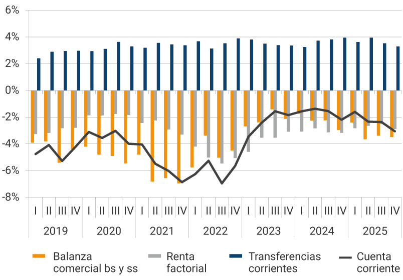 Gráfico de líneas y barras, con datos trimestrales desde 2019 hasta 2025, cifras como porcentaje del PIB. El gráfico muestra cuatro series: Balanza comercial de bienes y servicios (barras naranjas), con valores negativos durante todo el periodo, oscilando entre aproximadamente −1% y −6% del PIB. Renta factorial (barras grises), también negativa de forma sostenida, fluctuando entre cerca de −1 % y −4 % del PIB. Transferencias corrientes (barras azules), permanentemente positivas y estables, ubicándose entre 2% y 4% del PIB, con tendencia ligeramente creciente hacia 2025. Cuenta corriente (línea negra), que permanece en déficit durante todos los años. Presenta caídas más profundas entre 2021 y 2022, cercanas a −6 % del PIB, y una moderada recuperación entre 2023 y 2024 antes de deteriorarse nuevamente hacia 2025.