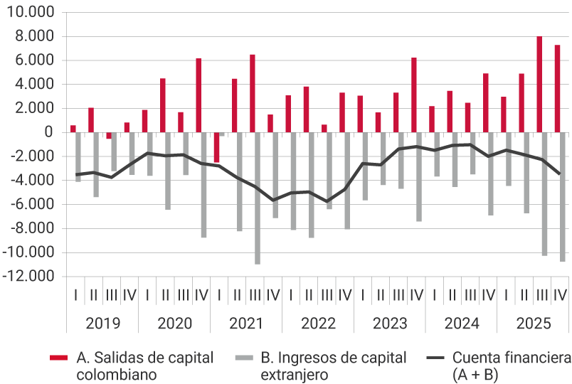 Gráfico de líneas y barras, con datos trimestrales desde 2019 hasta 2025, cifras en millones de dólares. El gráfico muestra tres series: A. Salidas de capital colombiano (barras rojas), con valores positivos que representan inversiones o activos adquiridos en el exterior. Estas salidas aumentan gradualmente a lo largo del periodo, con picos superiores a 8000 millones de dólares hacia 2025. B. Ingresos de capital extranjero (barras grises), con valores negativos durante todo el periodo. Las magnitudes varían entre −2000 y alrededor de −10000 millones, con mayores descensos entre 2021 y 2022. Cuenta financiera (A + B) (línea negra), que oscila entre saldos cercanos a −2000 y −8000 millones de dólares. Muestra un deterioro progresivo entre 2020 y 2022, seguido de una recuperación parcial entre 2023 y 2024 antes de volver a caer en 2025.
