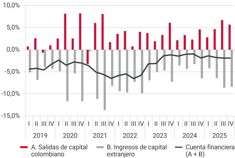 Gráfico de líneas y barras, con datos trimestrales desde 2019 hasta 2025, cifras como porcentaje del PIB. El gráfico muestra tres series: A. Salidas de capital colombiano (barras rojas), con valores positivos que se ubican entre 0 % y alrededor de 7 % del PIB. Presentan incrementos marcados entre 2020 y 2021, seguidos de variaciones más moderadas hacia 2024 y 2025. B. Ingresos de capital extranjero (barras grises), con valores negativos a lo largo de todo el periodo, fluctuando entre aproximadamente −2 % y −14 % del PIB. Las mayores entradas se observan entre 2021 y 2022. Cuenta financiera (A + B) (línea negra), refleja saldos predominantemente negativos. Se mantiene entre −3 % y −10 % del PIB, con un deterioro progresivo entre 2019 y 2022, una recuperación parcial durante 2023 y una leve tendencia a la baja en 2024 y 2025.