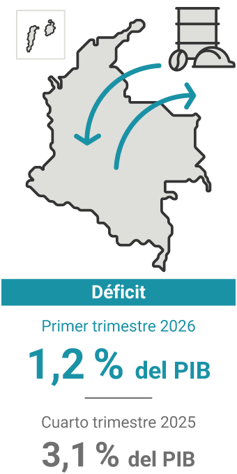 El déficit de la cuenta corriente en el primer trimestre de 2026 representó el 1,2 del PIB. En el trimestre anterior, 3,1%.