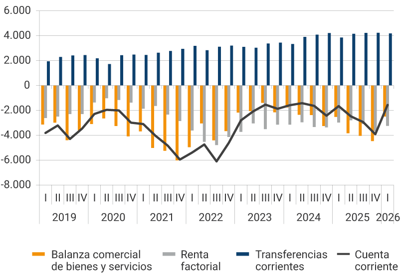 Gráfico de barras y líneas, con datos trimestrales desde 2019 hasta el primer trimestre de 2026, cifras en millones de dólares. El gráfico muestra cuatro series: Balanza comercial de bienes y servicios (barras naranja), con valores negativos en la mayor parte del periodo, especialmente entre 2020 y 2022, alcanzando déficits cercanos a −6000 millones de dólares. Renta factorial (barras grises), también negativa durante todo el periodo, con fluctuaciones entre aproximadamente −1000 y −4000 millones. Transferencias corrientes (barras azules), siempre positivas y crecientes, pasando de cerca de 1500 millones en 2019 a más de 4000 millones en 2025. Cuenta corriente (línea negra), que combina los componentes anteriores y permanece en terreno negativo a lo largo del periodo. Presenta un déficit más profundo en 2022, cercano a −7000 millones, con una recuperación parcial en 2023, descensos nuevamente en 2025 y finalmente una recuperación en 2026.