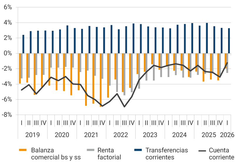 Gráfico de barras y líneas, con datos trimestrales desde 2019 hasta el primer trimestre de 2026, cifras como porcentaje del PIB. El gráfico muestra cuatro series: Balanza comercial de bienes y servicios (barras naranjas), con valores negativos durante todo el periodo, oscilando entre aproximadamente −1% y −7% del PIB. Renta factorial (barras grises), también negativa de forma sostenida, fluctuando entre cerca de −2 % y −5 % del PIB. Transferencias corrientes (barras azules), permanentemente positivas y estables, ubicándose entre 2% y 4% del PIB. Cuenta corriente (línea negra), que permanece en déficit durante todos los años. Presenta caídas más profundas entre 2021 y 2022, cercanas a −7% del PIB, y una moderada recuperación entre 2023 y 2024 antes de deteriorarse hacia 2025 y finalmente una recuperación en 2026.