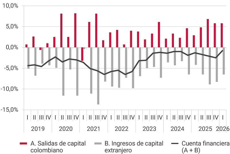 Gráfico de barras y líneas, con datos trimestrales desde 2019 hasta el primer trimestre de 2026, cifras como porcentaje del PIB. El gráfico muestra tres series: A. Salidas de capital colombiano (barras rojas), con valores positivos que se ubican entre -3% y alrededor de 8% del PIB. Presentan incrementos marcados entre 2020 y 2021, seguidos de variaciones más moderadas hacia 2024 y 2026. B. Ingresos de capital extranjero (barras grises), con valores negativos a lo largo de todo el periodo, fluctuando entre aproximadamente −2 % y −14% del PIB. Las mayores entradas se observan entre 2021 y 2022. Cuenta financiera (A + B) (línea negra), refleja saldos predominantemente negativos. Se mantiene entre −1% y −7% del PIB, con un deterioro progresivo entre 2019 y 2022, una recuperación parcial durante 2023 y una leve tendencia a la baja en 2024 y 2025, para finalmente ubicarse en 2026 en -0,7%.