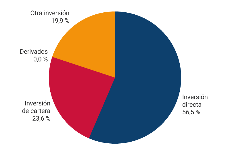 El gráfico muestra los porcentajes de pasivos de la posición de inversión internacional a marzo de 2026. Inversión directa, 56,5%. Inversión de cartera, 23,6%. Derivados, 0,0 %. Otra inversión, 19,9%.