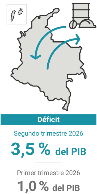 El déficit de la cuenta corriente en el segundo trimestre de 2026 representó el 3,5 del PIB. En el trimestre anterior, 1,0%.