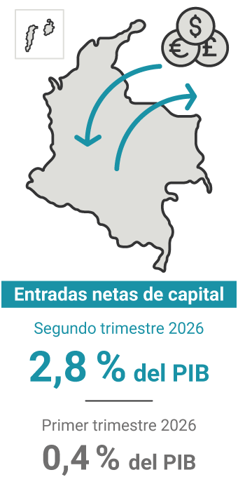 Las entradas netas de capital en el segundo trimestre de 2026 representaron el 2,8% del PIB. En el trimestre anterior, el 4,0%.