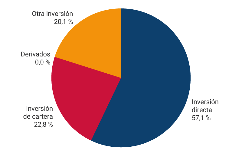 El gráfico muestra los porcentajes de pasivos de la posición de inversión internacional a junio de 2026. Inversión directa, 57,1%. Inversión de cartera, 22,8%. Derivados, 0,0 %. Otra inversión, 20,1%.