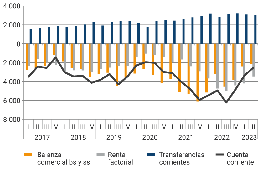 El gráfico muestra la evolución desde 2017 hasta el primer trimestre de 2023, de la balanza comercial, la renta factorial, las transferencias corrientes y la cuenta corriente. En el 2021, se evidencian los mayores déficits de la balanza comercial, donde en el segundo trimestre fue de -5.026 millones de dólares, en el tercer trimestre de -5.258 y en el último trimestre del año, de 5.958 millones de dólares. Para el primer trimestre del 2023, el resultado de la balanza comercial fue de -2.382 millones de dólares, la renta factorial de -4.137 millones de dólares, las transferencias corrientes se reflejaron en 3.097 millones de dólares, mientras que la cuenta corriente se ubicó en -3.422 millones de dólares.