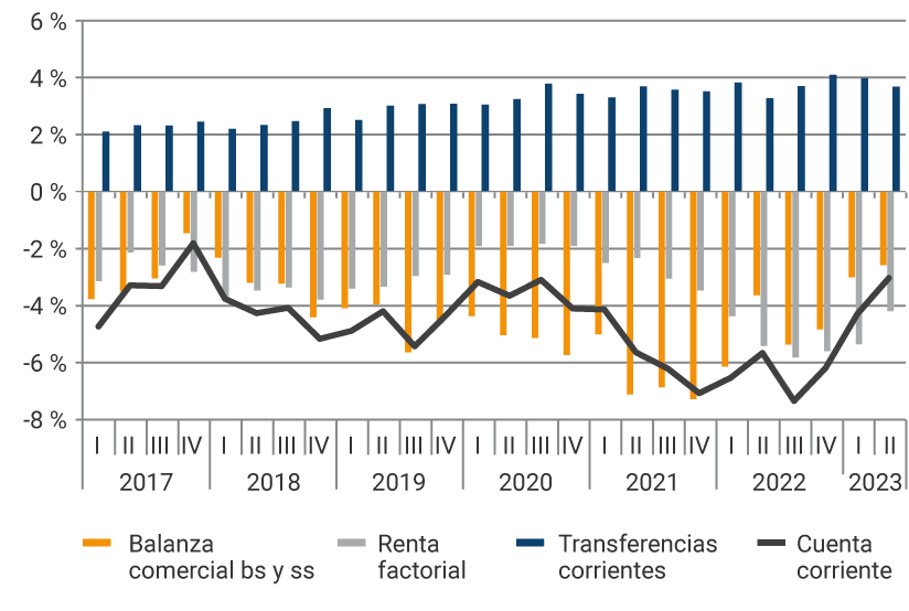 El gráfico muestra la evolución desde 2017 hasta el primer trimestre de 2023, de la balanza comercial, la renta factorial, las transferencias corrientes y la cuenta corriente. En el 2021, se evidencian los mayores déficits de la balanza comercial, donde en el segundo trimestre fue de -6,80 % del PIB, en el tercer trimestre de -6,03 % y en el último trimestre del año, de 6,88 %. Para el primer trimestre del 2023, la balanza comercial representó el -2,95 % del PIB, la renta factorial -5,12 %, las transferencias corrientes se reflejaron en 3,83 %, mientras que la cuenta corriente se ubicó en -4,23 % del producto interno bruto.