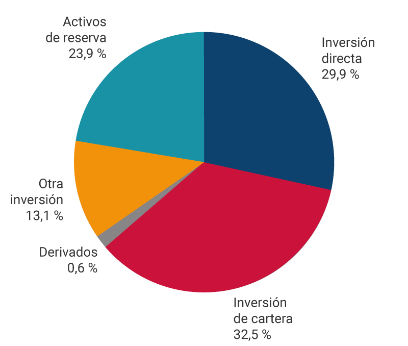 El gráfico muestra los porcentajes de activos de la posición de inversión internacional a marzo de 2023. Inversión directa, 30,5 %. Inversión de cartera, 31,9 %. Derivados, 0,3 %. Otra inversión, 13,0 %. Activos de reserva, 24,3 %.