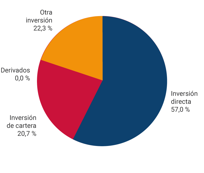 El gráfico muestra los porcentajes de pasivos de la posición de inversión internacional a marzo de 2023. Inversión directa, 56,7 %. Inversión de cartera, 20,2 %. Derivados, 0,0 %. Otra inversión, 23,1 %.