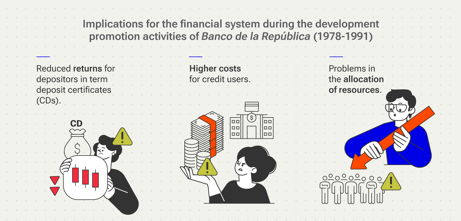 Infographic illustrating the implications for the financial system during the development promotion activities of Banco de la República between 1978 and 1991: reduced returns for depositors in term deposit certificates (CDTs); higher costs for credit users; and problems in the allocation of resources.
