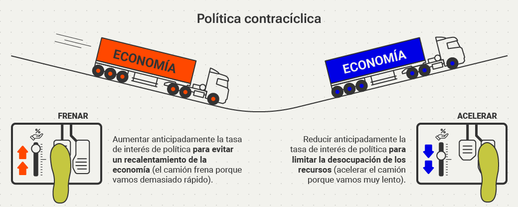 Infografía que muestra dos escenarios representados con camiones con la palabra Economía. A la izquierda, el camión baja por una pendiente; un recuadro muestra un pie presionando un freno, junto a flechas hacia arriba que indican el aumento en la tasa de interés. El texto explica que aumentar anticipadamente la tasa de interés ayuda a evitar el recalentamiento de la economía, comparándolo con frenar un camión que va demasiado rápido. A la derecha, otro camión sube una pendiente; un recuadro muestra un pie presionando el acelerador, junto a flechas hacia abajo que indican la reducción de la tasa de interés. El texto señala que reducir anticipadamente la tasa de interés limita la desocupación de recursos, comparándolo con acelerar un camión que va muy lento.