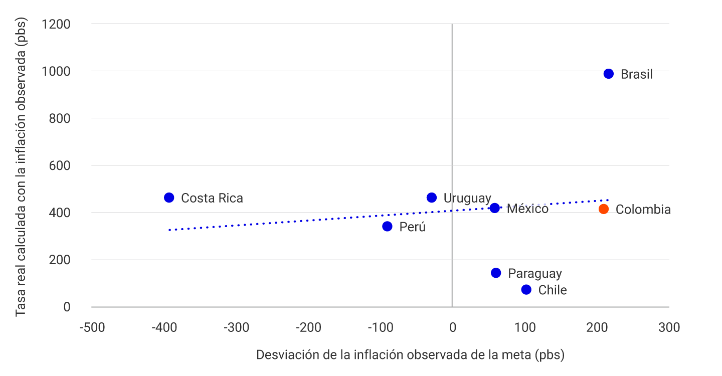 Gráfico que compara la diferencia entre la inflación observada y la meta (eje horizontal, en puntos básicos) con la tasa de interés de intervención real calculada con la inflación observada (eje vertical, también en puntos básicos). La línea punteada indica la tendencia general entre ambas variables. Cada punto representa un país: Brasil, Costa Rica, Uruguay, por encima de la línea de tendencia; México, sobre la línea de tendencia; Colombia, Perú, Paraguay y Chile por debajo de la línea de tendencia. 