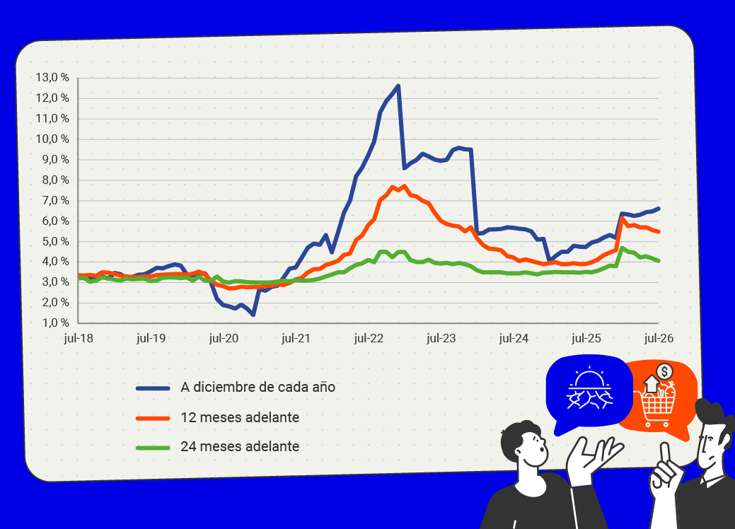 Gráfico de líneas que muestra las expectativas de inflación correspondientes a la mediana de las respuestas de la Encuesta mensual de expectativas de analistas económicos, para el período de julio de 2018 a julio de 2026. El eje vertical presenta porcentajes de inflación entre 1% y 13%. Se comparan tres horizontes de expectativa: a diciembre de cada año (línea azul), a 12 meses adelante (línea naranja) y a 24 meses adelante (línea verde). Las tres series se mantienen cerca del 3% entre 2018 y 2021. A partir de 2021 aumentan, especialmente la expectativa a diciembre de cada año, que alcanza un máximo de 12,6% al final de 2022. La expectativa a 12 meses adelante llega a 7,7 %, mientras que la de 24 meses alcanza el 4,5%. Desde 2023 las expectativas disminuyen gradualmente. La serie a diciembre de cada año desciende hasta el 3,9% en enero de 2025 y posteriormente repunta, ubicándose en 6,6 % en julio de 2026. La expectativa a 12 meses adelante baja desde su máximo hasta el 5,4 % en julio de 2026. La expectativa a 24 meses adelante se mantiene más estable, entre 3,5% y 4,5%, y termina en 4,0%.