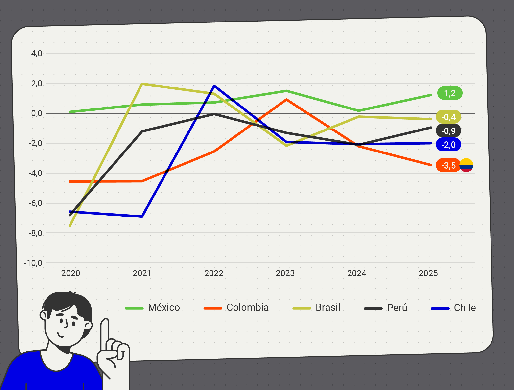 Gráfico de que muestra la evolución anual del balance primario neto entre 2020 y 2025 para cinco países: México (línea verde), Colombia (línea naranja), Brasil (línea amarilla), Perú (línea gris) y Chile (línea azul). En 2020, todos los países, excepto México (cerca de 0%), registran déficits significativos: Colombia alrededor de −4,5%, Chile cerca de −6,5%, Perú alrededor de −6%, Brasil cerca de −7,5 %. En 2021 se observa una mejora generalizada, pero Colombia y Chile continúan en déficit. En 2023, las líneas convergen y Colombia registra un superávit cercano a 1%. Para 2025 se observa una divergencia: México consolida superávit y alcanza  el 1,2% del PIB en 2025; Brasil se sitúa cerca de −0,4%; Perú alrededor de −0,9%; Chile cerca de −2,0%; y Colombia registra el mayor déficit del grupo, cercano a −3,5% del PIB.