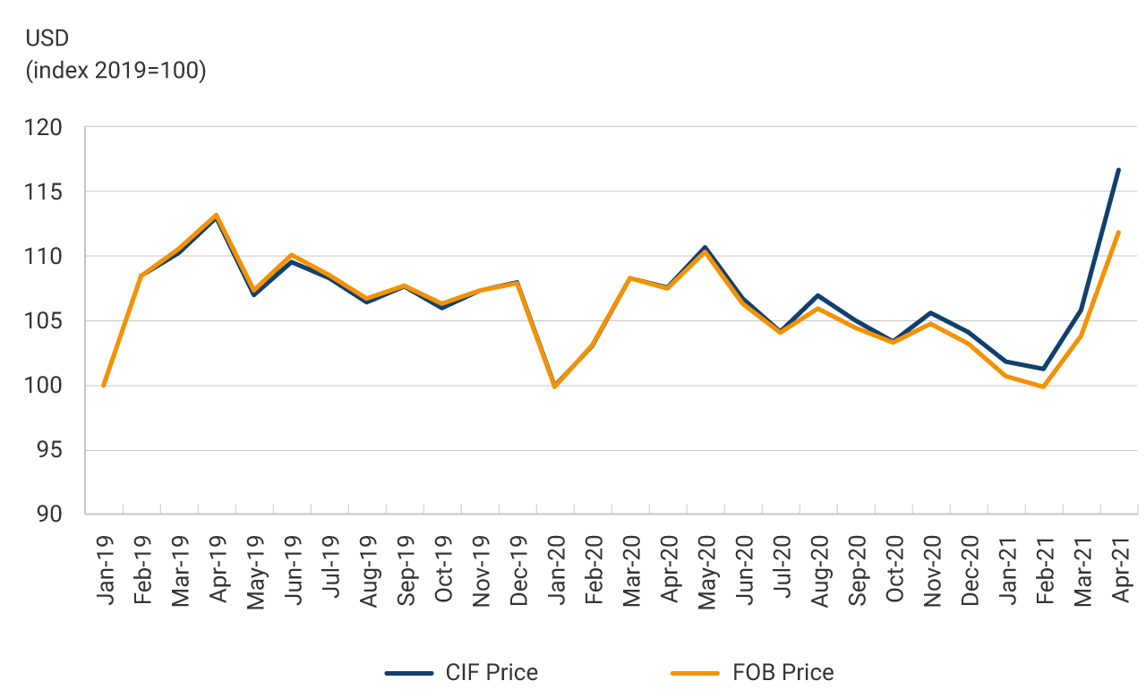 The chart shows the dollar price indices for Colombian imports in FOB and CIF terms from January 2019 to April 2021. Between April and December 2020, the CIF import price index increased by 8.6%. Through April of this year, it increased by an additional 12%. As a result, the gap between CIF and FOB prices widened significantly.