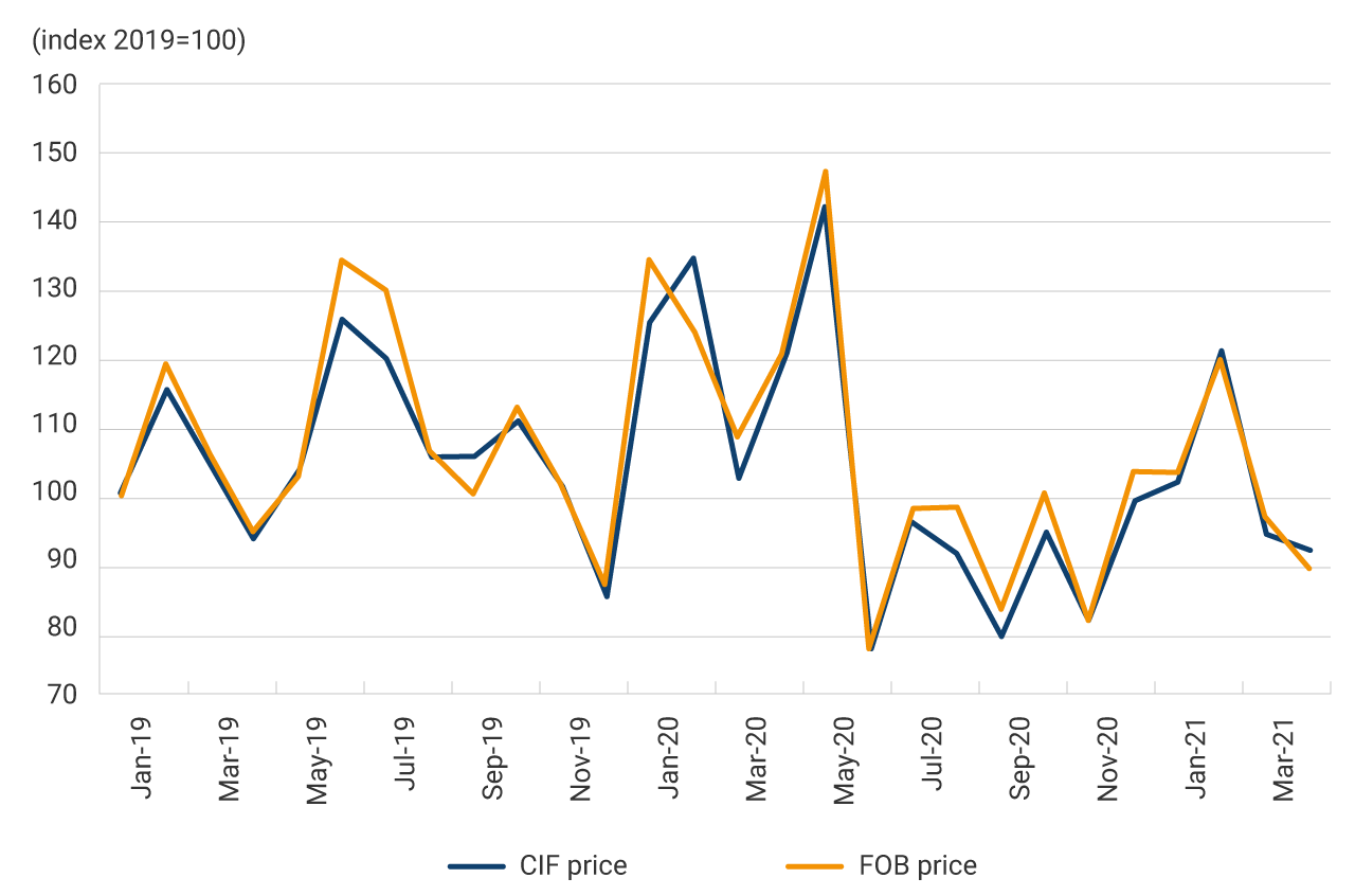This panel shows the significant increase in the price index for intermediate goods imports during 2021, which has brought it to levels higher than those observed since 2019.