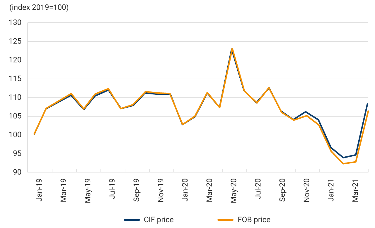 Dollar price indices for capital goods imports show increases in 2021 that are comparable to the price fluctuations observed in recent years.