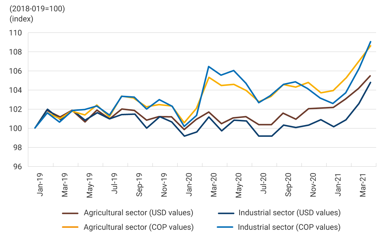 The chart shows the cost indices in dollars and pesos for the agricultural and industrial sectors. Both indices show an increase in 2020 and then a further increase in 2021. The cost indices in dollars remain relatively constant throughout 2020 but increase in 2021.