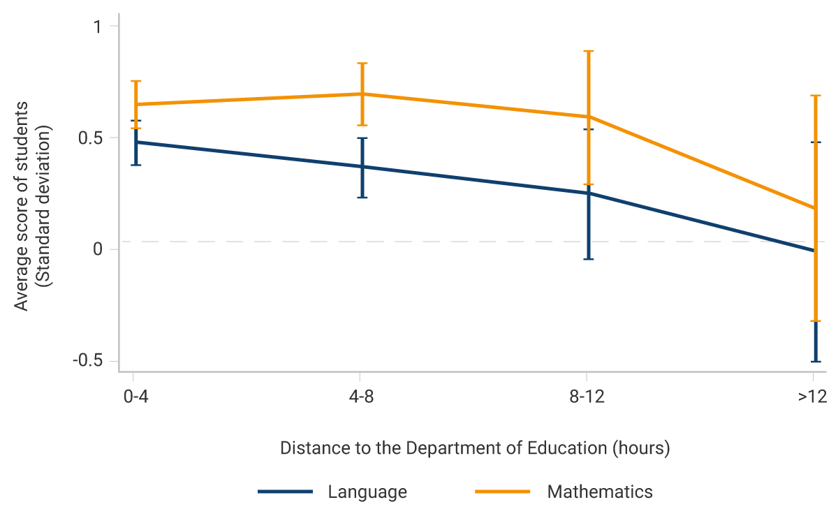 For students between 0 and 4 hours away from the departmental Department of Education, the average score in Mathematics fluctuates between 0.5 and 0.75; in Language, the average score fluctuates between 0.3 and 0.5. For students more than 12 hours away from the departmental Department of Education, the average score in Mathematics fluctuates between -0.3 and 0.75; in Language, between -0.5 and 0.5.
