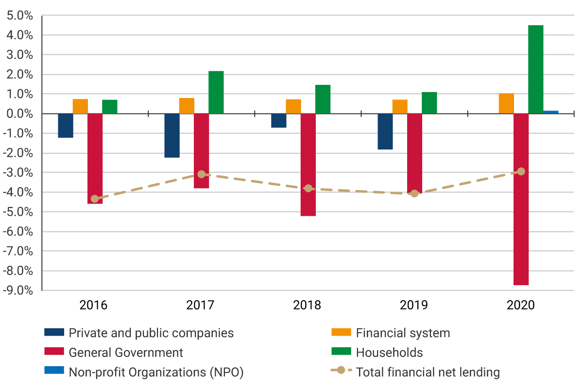 The graph shows that in the 2016-2020 period, annual financial net lending fluctuated between 3.0% and 4.3% of GDP. The general government was the sector with the largest deficit (about -9.0% in 2020), followed by private and public companies, while households and the financial system showed surpluses in all five years.