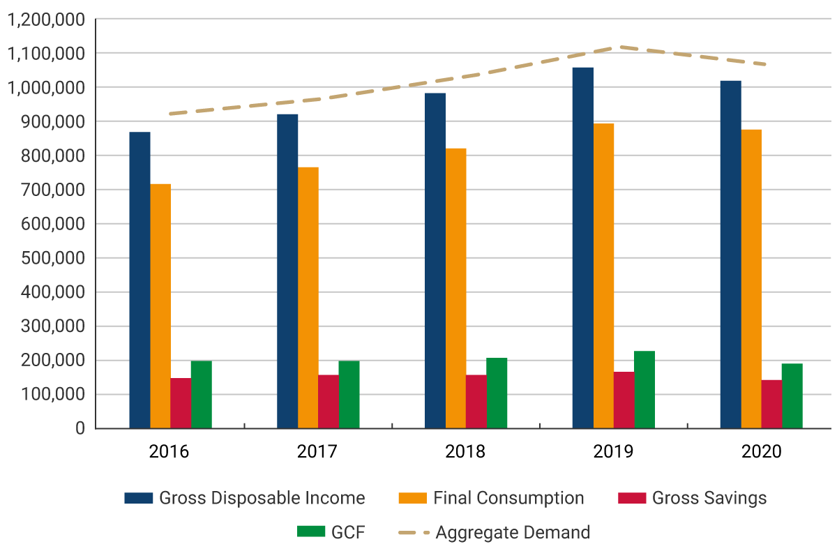 This first panel shows that 2020 saw a widespread fall in both gross disposable income and aggregate demand (final consumption plus gross capital formation) after these items had grown persistently since 2016. This reduction in aggregate demand was more pronounced than the reduction in gross disposable income.